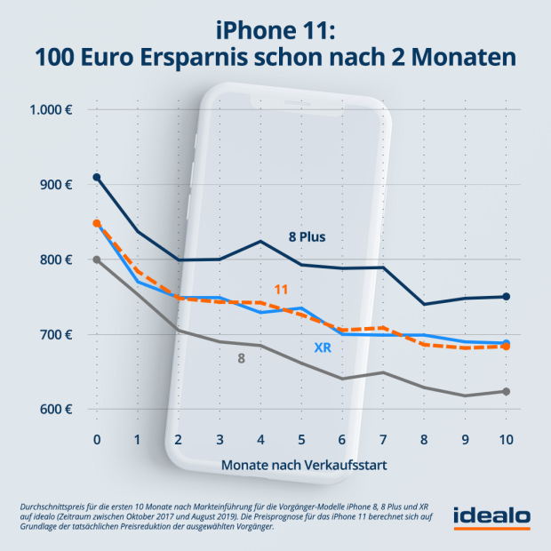 DE_Prognose_iPhone11R