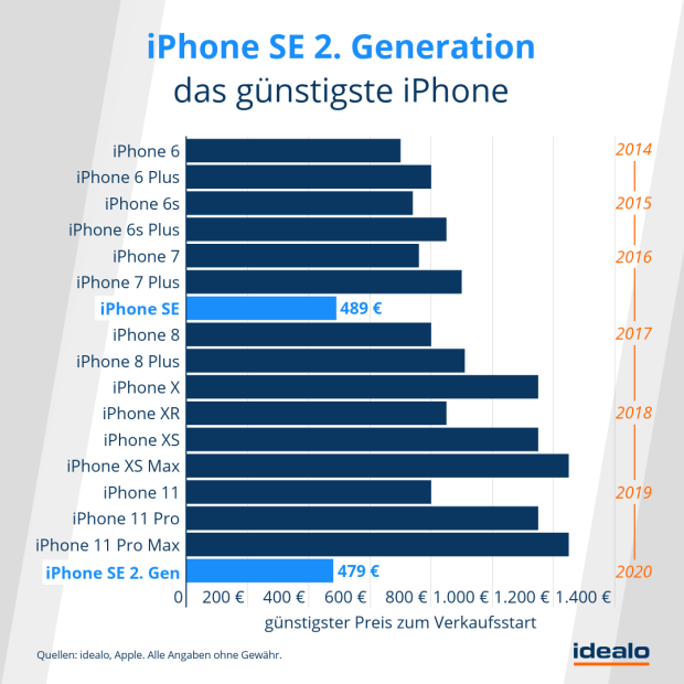 iphone-se-2-preise-im-vergleich_idealo