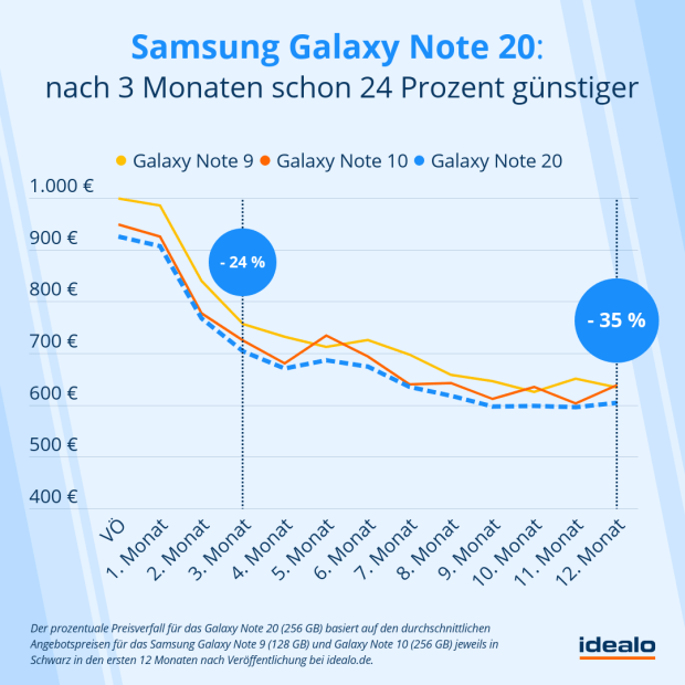 samsung-galaxy-note-20-preis-prognose-idealo-de