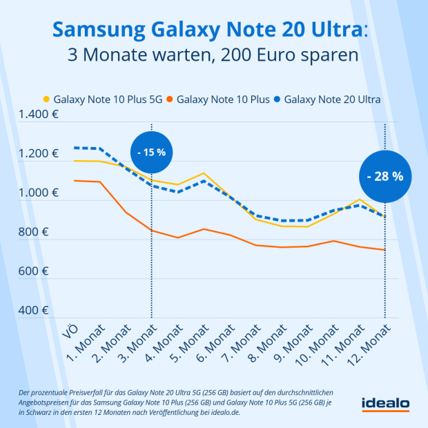 samsung-galaxy-note-20-ultra-preis-prognose-idealo