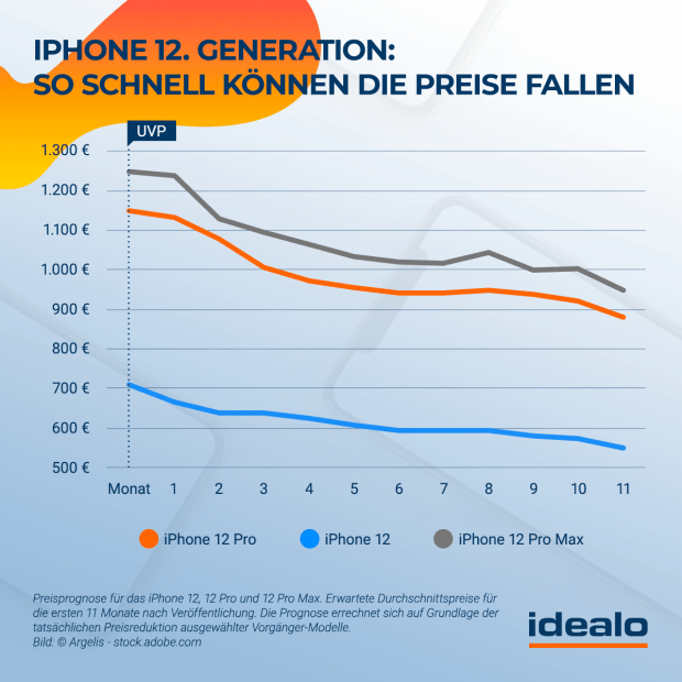 iPhone-12-12-Pro-und-12-Pro-Max-Preisentwicklung