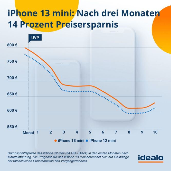 iphone-13-mini-preisprognose_idealo