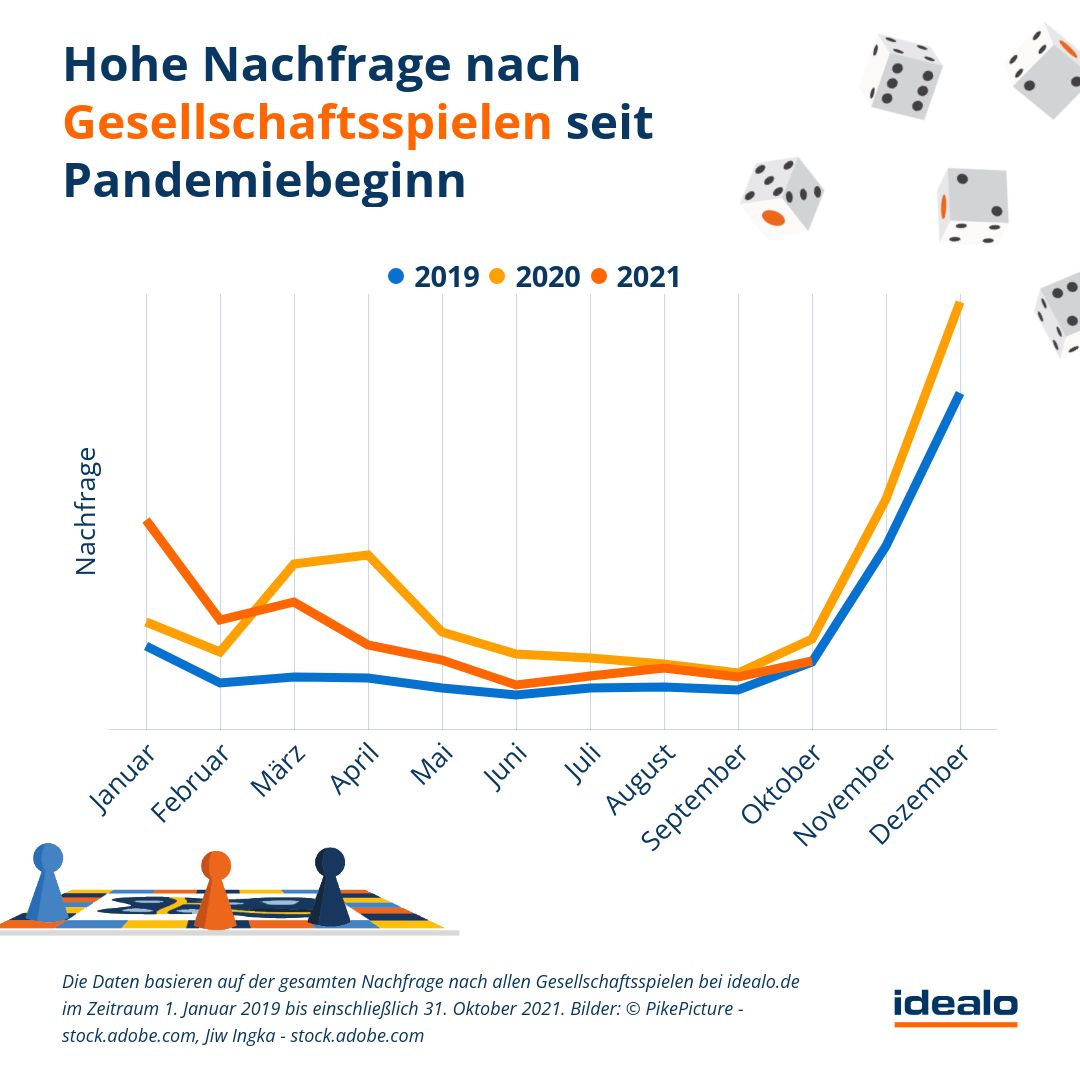 gesellschaftsspiele-nachfrage-bei-idealo-2